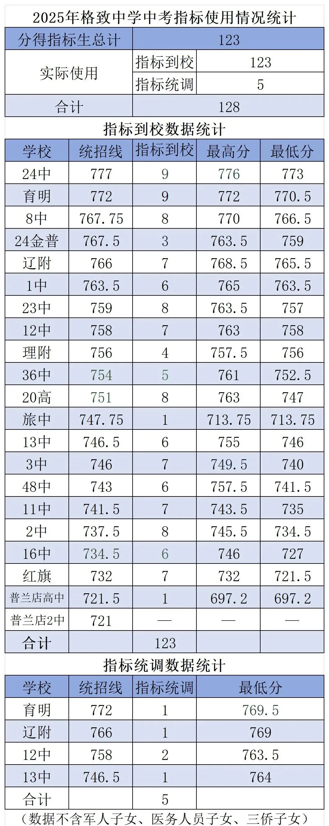 中考数据 | 2024-2025格致中学中考指标使用情况统计 第2张