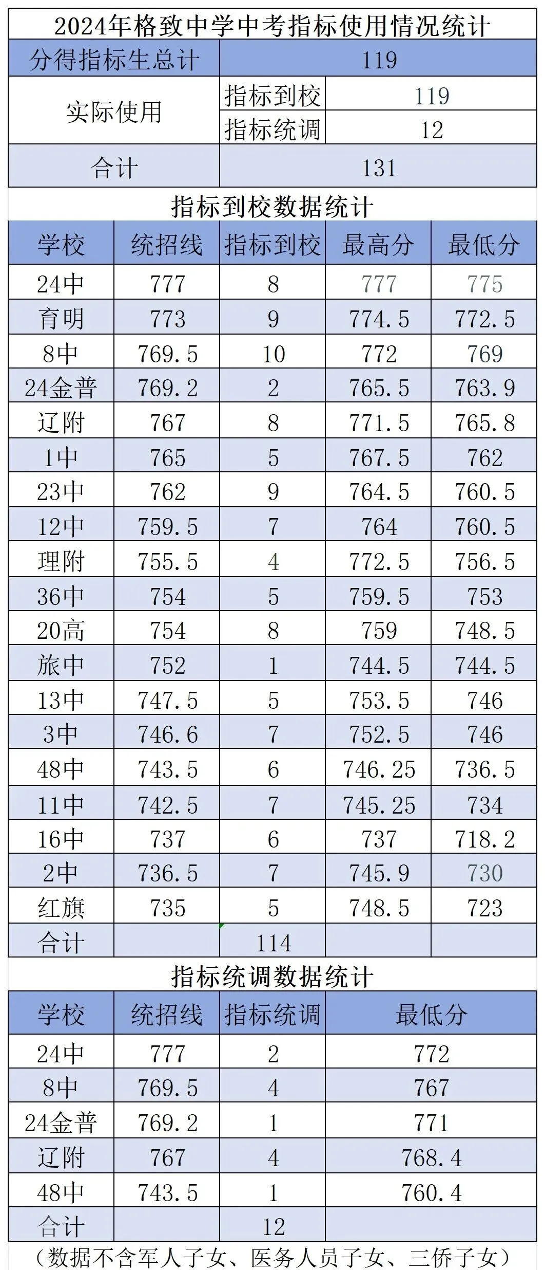中考数据 | 2024-2025格致中学中考指标使用情况统计 第4张