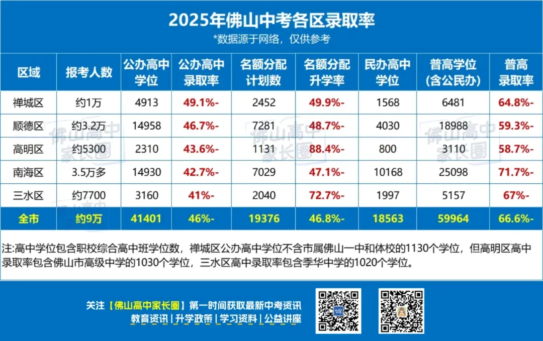 2026南海区中考志愿怎么填?先看2025年录取情况!这些高中都录不到第2志愿.... 第3张