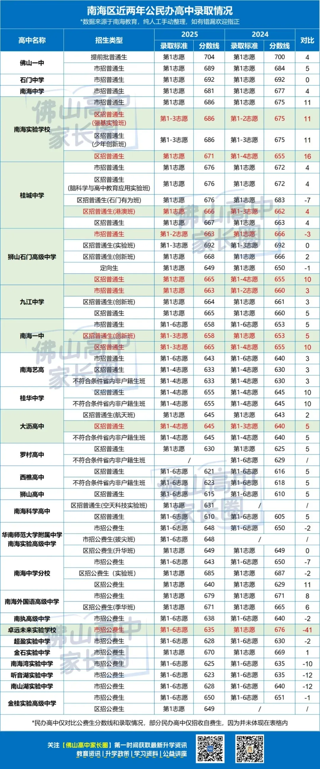 2026南海区中考志愿怎么填?先看2025年录取情况!这些高中都录不到第2志愿.... 第5张