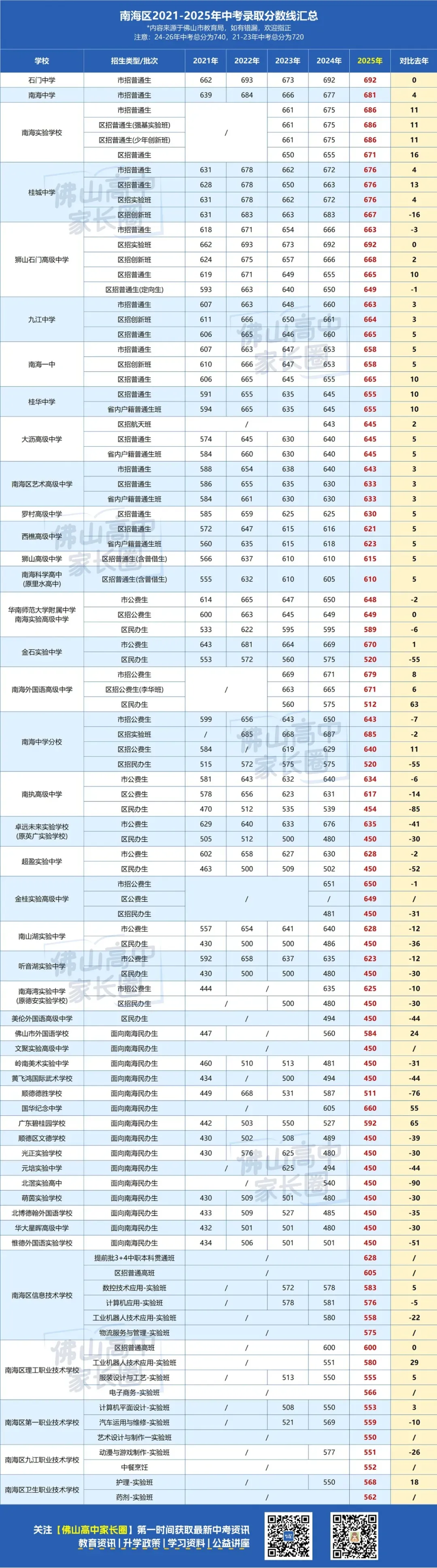 2026南海区中考志愿怎么填?先看2025年录取情况!这些高中都录不到第2志愿.... 第7张