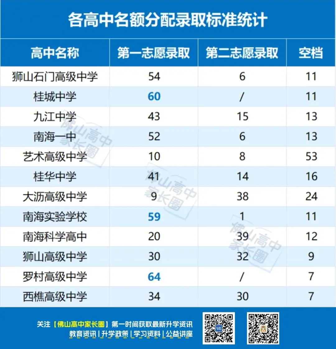 2026南海区中考志愿怎么填?先看2025年录取情况!这些高中都录不到第2志愿.... 第15张
