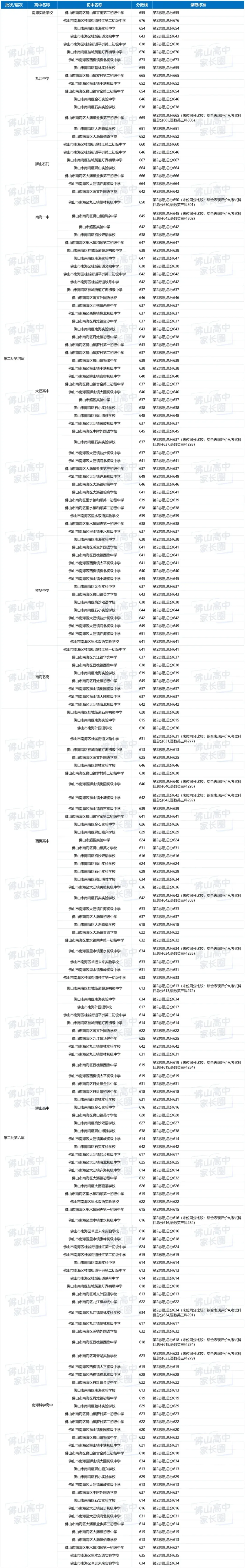 2026南海区中考志愿怎么填?先看2025年录取情况!这些高中都录不到第2志愿.... 第16张