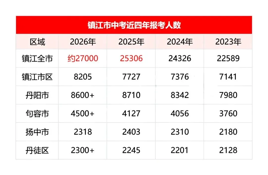 重磅!2026镇江中考最新数据出炉 第1张