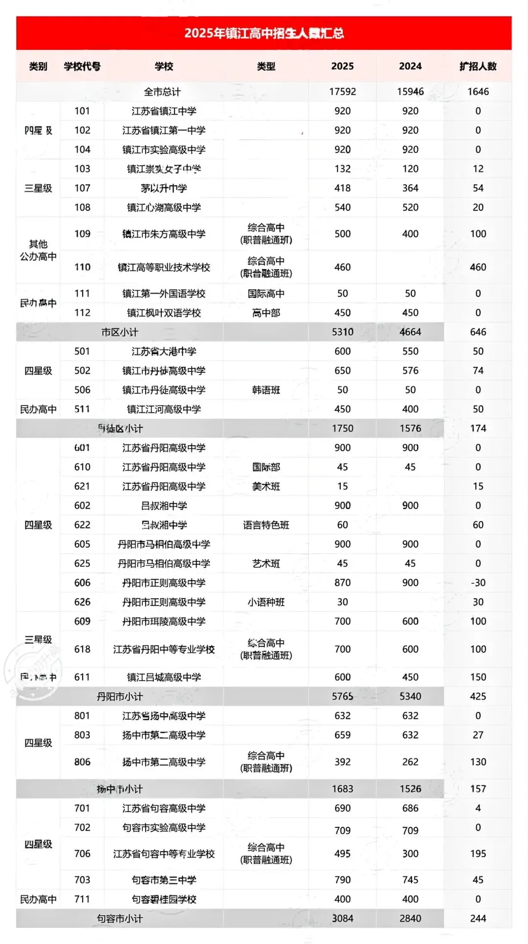 重磅!2026镇江中考最新数据出炉 第2张