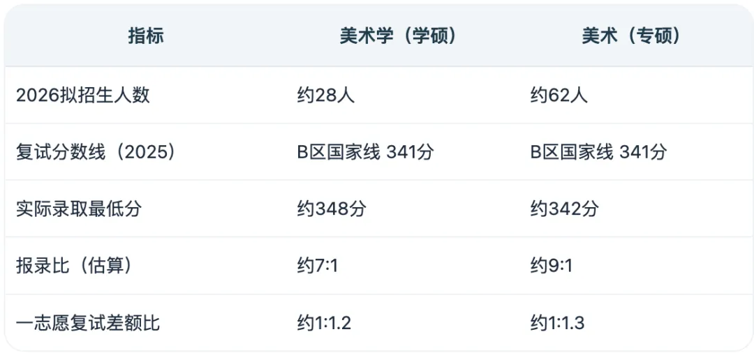 广西艺术学院美术考研深度拆解:报录比、真题风格、备考全攻略 第2张