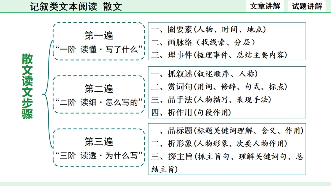中考散文类文本阅读 第3张