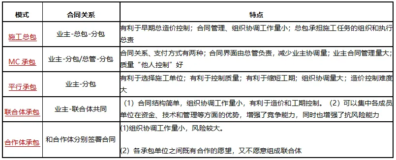 2026二建《施工管理》历年高频真题考点:施工承包模式 第2张
