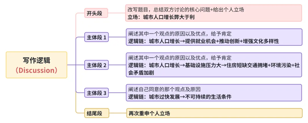 雅思写作丨大作文高分真题范文-城市人口 第1张