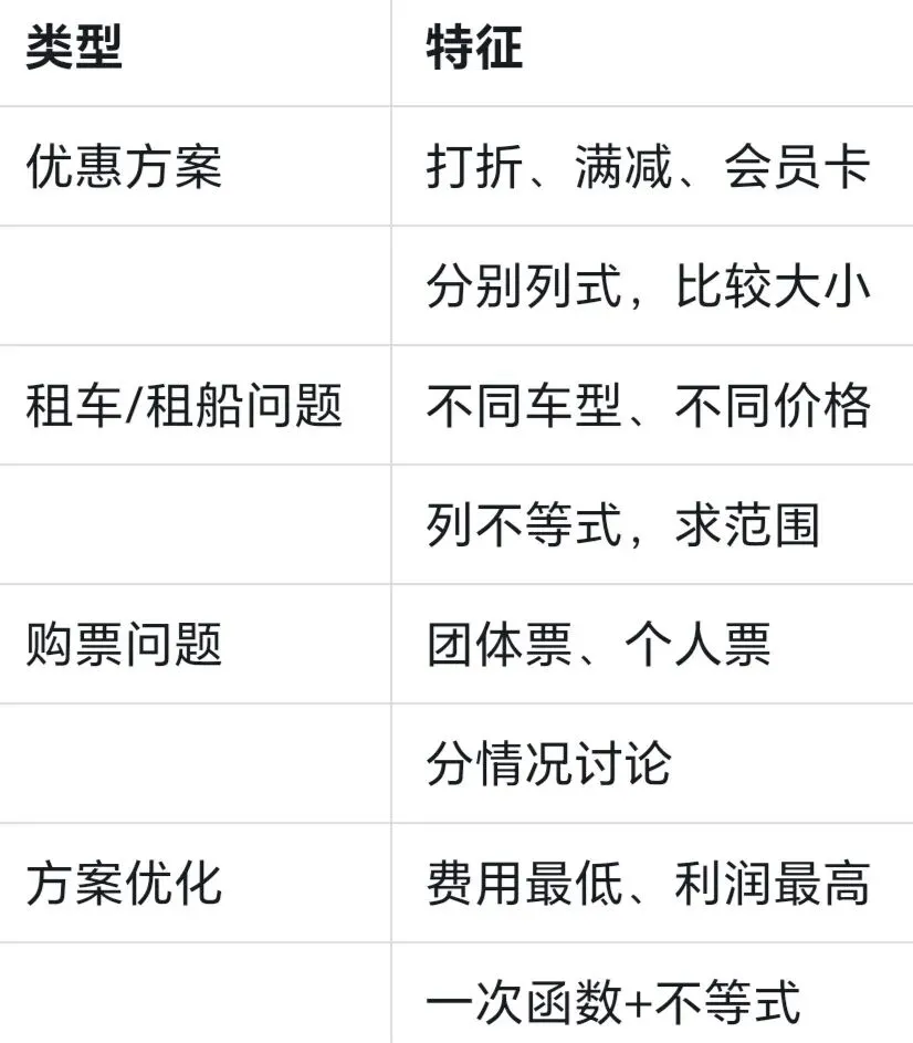 方案选择问题:中考数学的“省钱必考题” 第1张