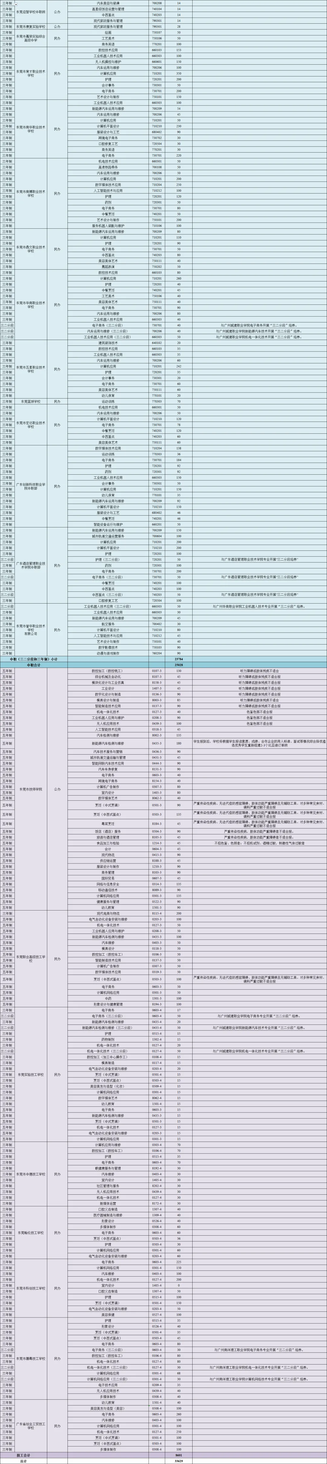 2026东莞中考招生计划官宣!9.6万考生全员有学位,普高率再提升,八大新政全解读 第6张