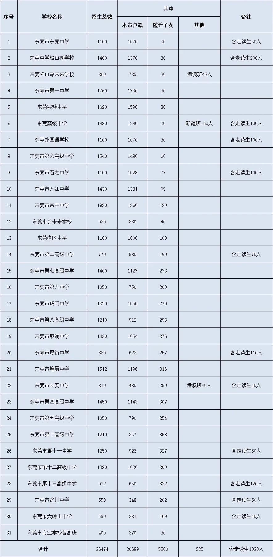 注意!东莞今年9.61万人中考!高中招生计划公布→ 第2张