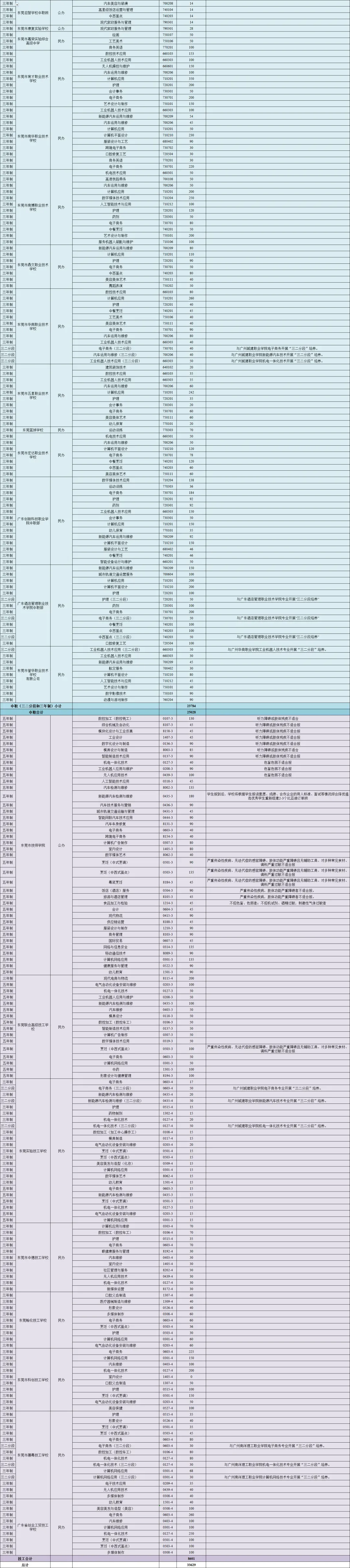 注意!东莞今年9.61万人中考!高中招生计划公布→ 第6张