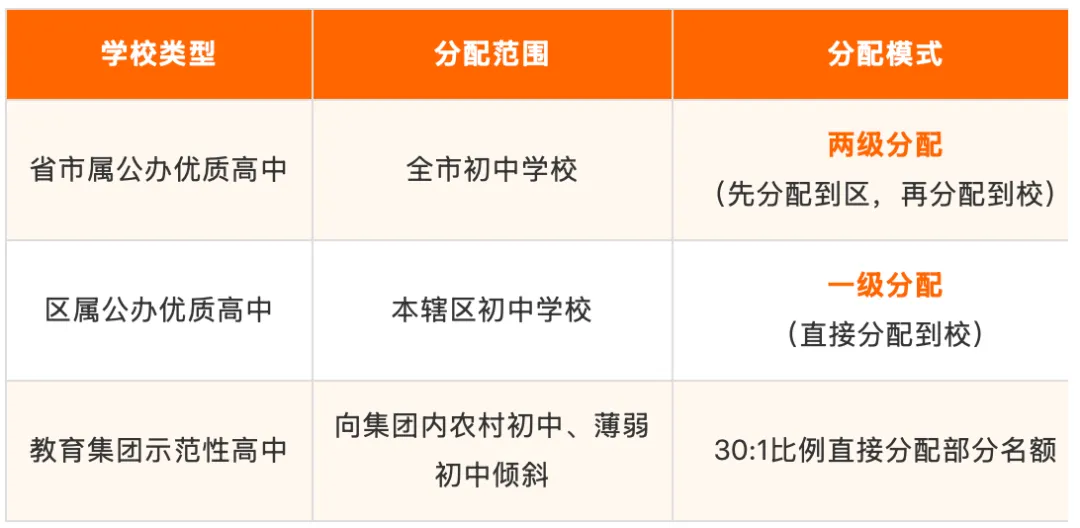 5月6公示!2026广州中考名额分配方案出炉,关键时间节点一文读懂 第3张