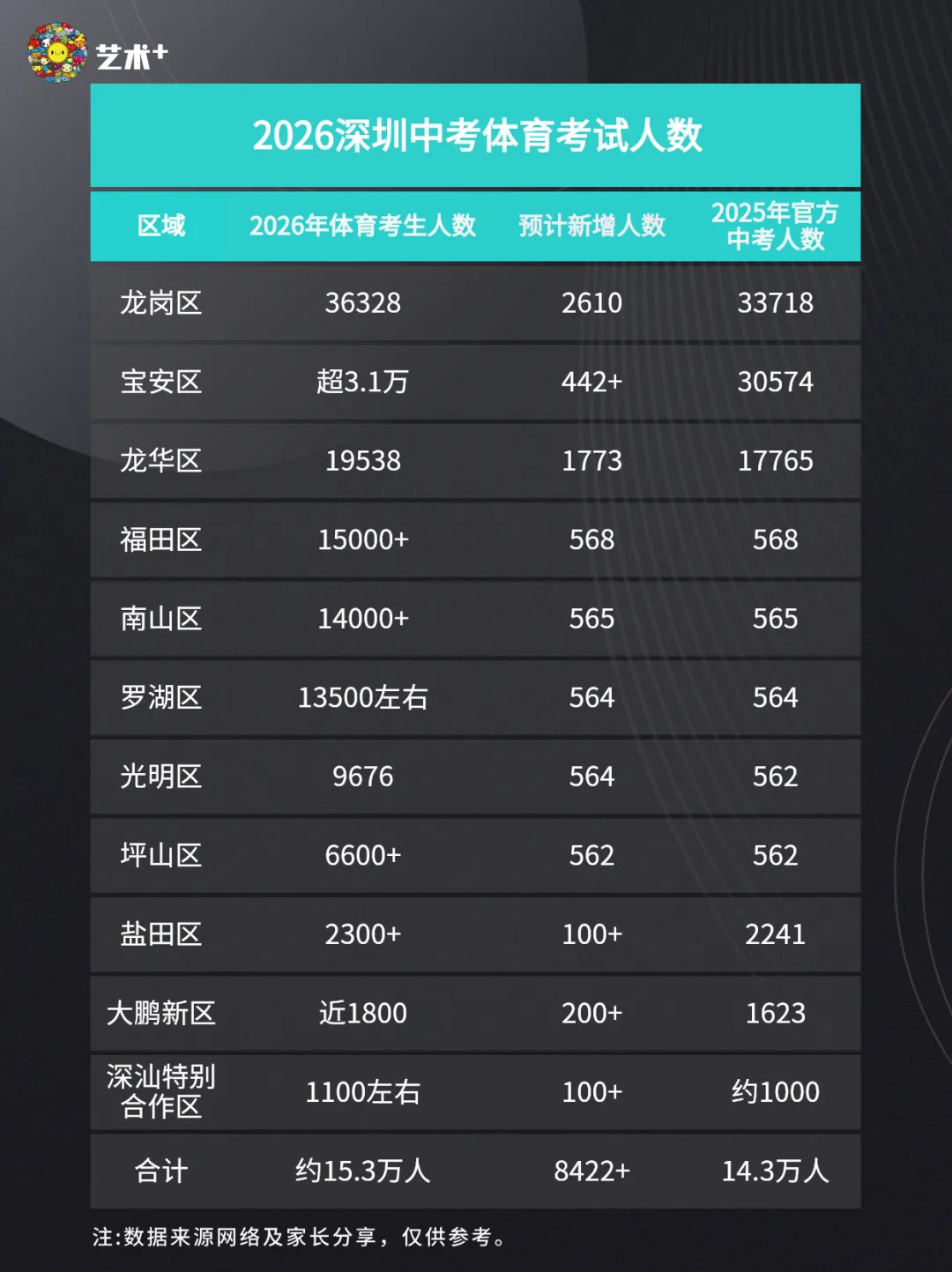 2026深圳中考人数或超15万人,这3个片区考生暴涨 第2张