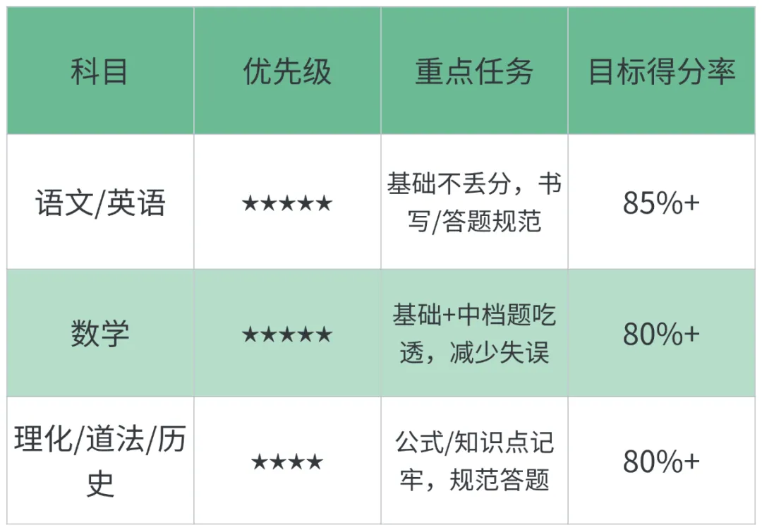 中考冲刺|5 月黄金期,中档生提分核心策略 第4张