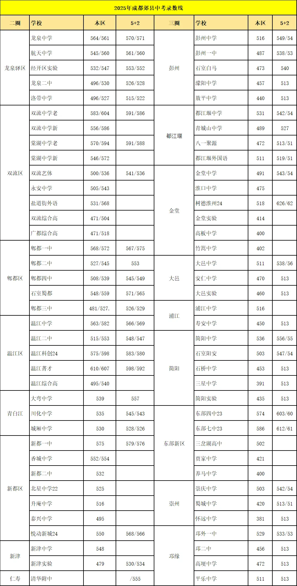 焦虑退退退!2026成都中考“黄金择校线”出炉,用一诊二诊锁定目标校的终极攻略 第2张