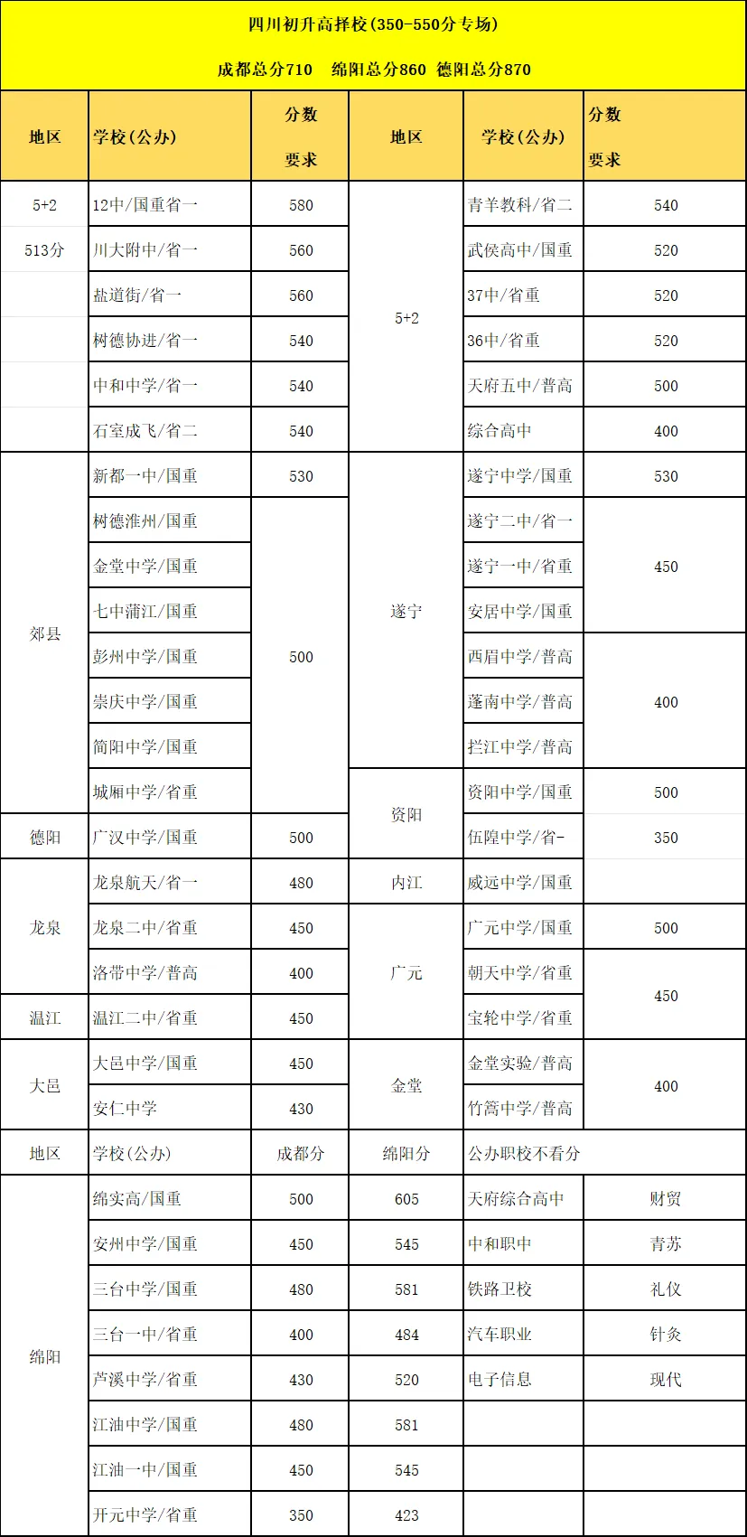 焦虑退退退!2026成都中考“黄金择校线”出炉,用一诊二诊锁定目标校的终极攻略 第3张