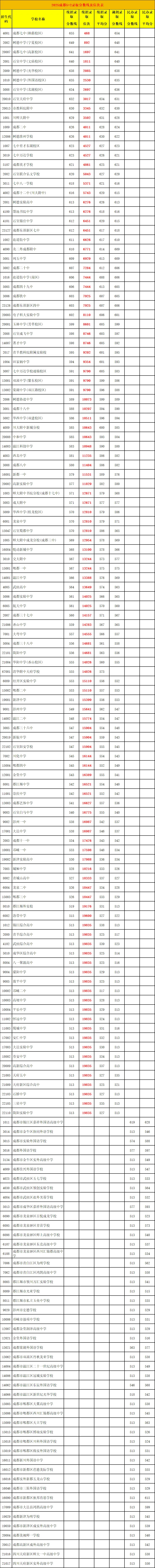焦虑退退退!2026成都中考“黄金择校线”出炉,用一诊二诊锁定目标校的终极攻略 第4张
