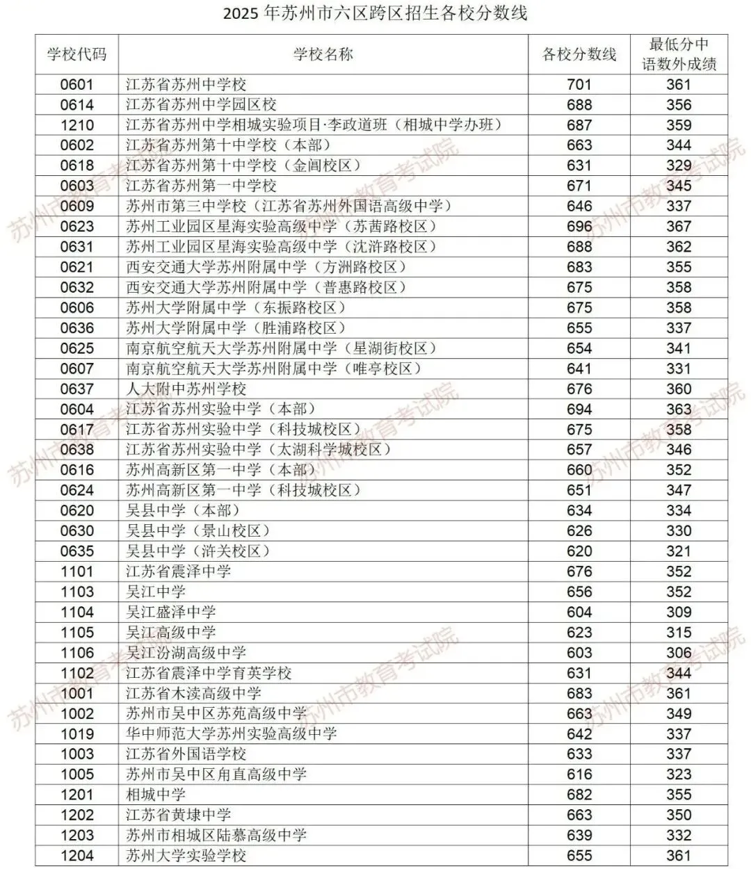 苏州六区四市中考分数线全汇总!2026届定位参考! 第2张