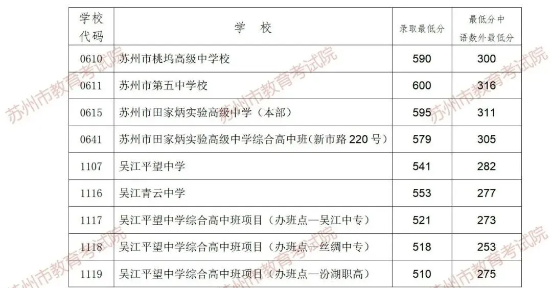 苏州六区四市中考分数线全汇总!2026届定位参考! 第5张