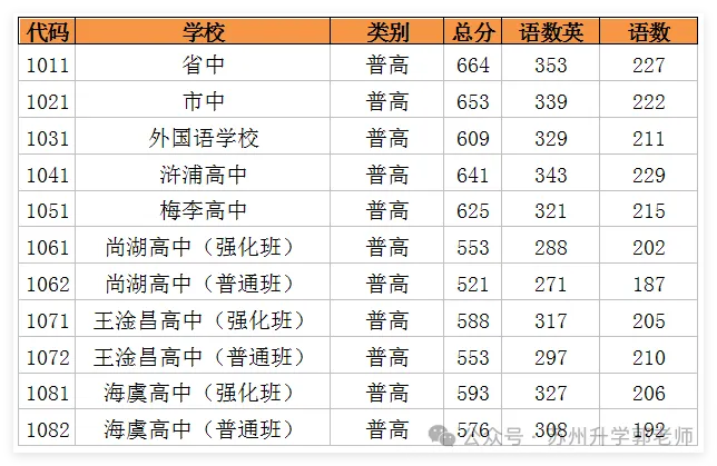苏州六区四市中考分数线全汇总!2026届定位参考! 第10张