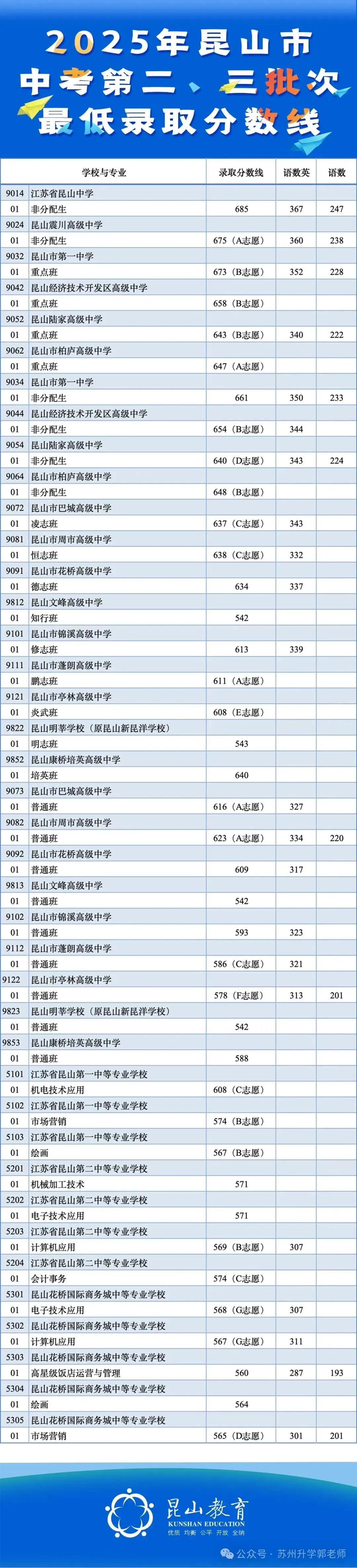 苏州六区四市中考分数线全汇总!2026届定位参考! 第13张
