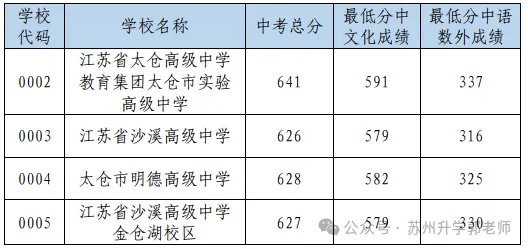 苏州六区四市中考分数线全汇总!2026届定位参考! 第16张