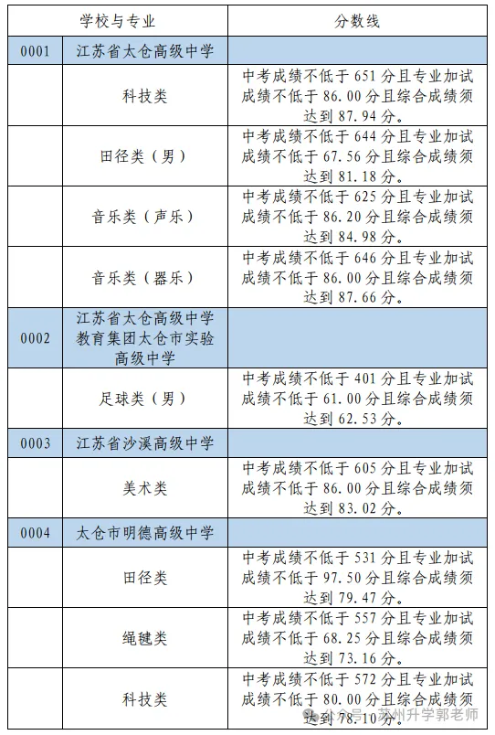 苏州六区四市中考分数线全汇总!2026届定位参考! 第17张