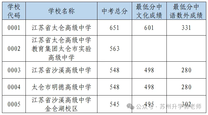 苏州六区四市中考分数线全汇总!2026届定位参考! 第19张