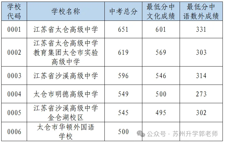 苏州六区四市中考分数线全汇总!2026届定位参考! 第21张