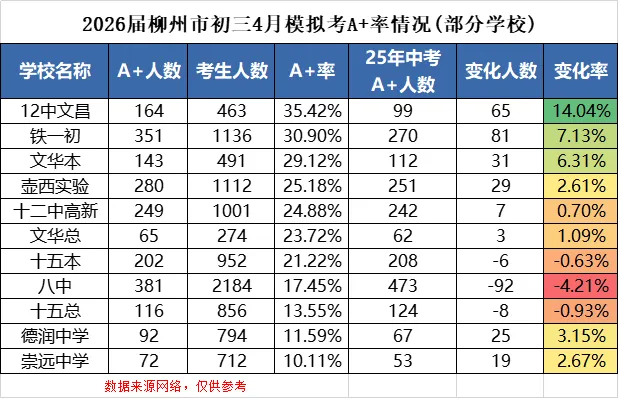 2026届柳州市初三4月模拟考A+率情况(部分学校) 第1张