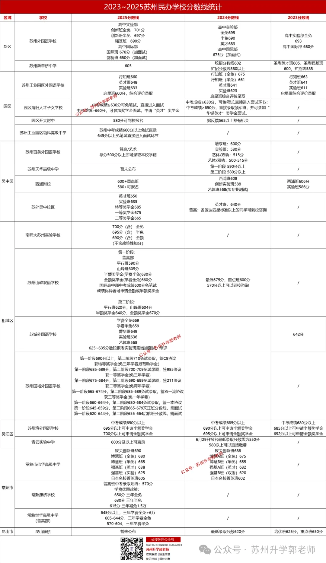 苏州六区四市中考分数线全汇总!2026届定位参考! 第24张