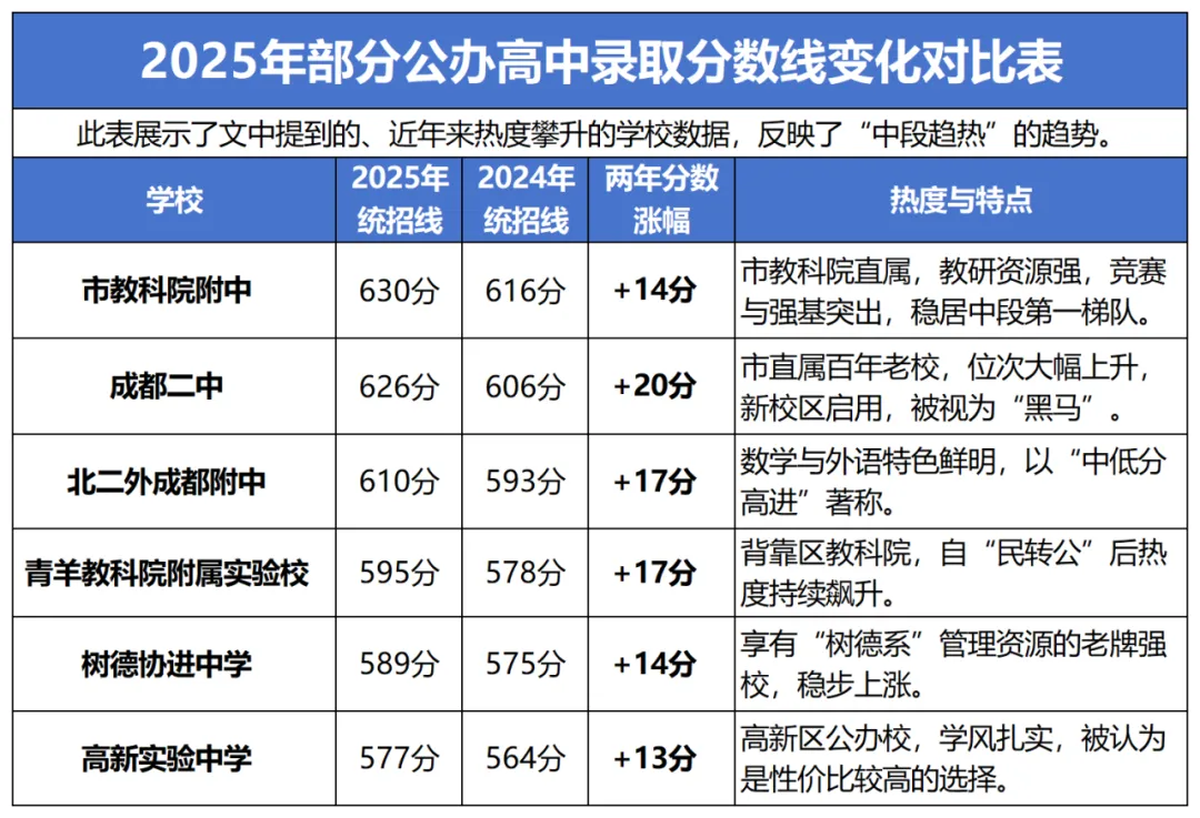 2026成都中考新政落地:普高率70%+指标到校上调,看似机会变多,实则暗藏这些陷阱! 第2张