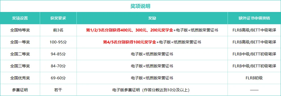 高效备赛!语法大赛前三届真题资料及高频考点已公布! 第9张