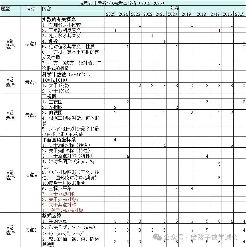 成都市中考数学A卷2015-2025年考点分析 第2张