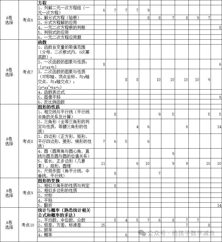成都市中考数学A卷2015-2025年考点分析 第3张