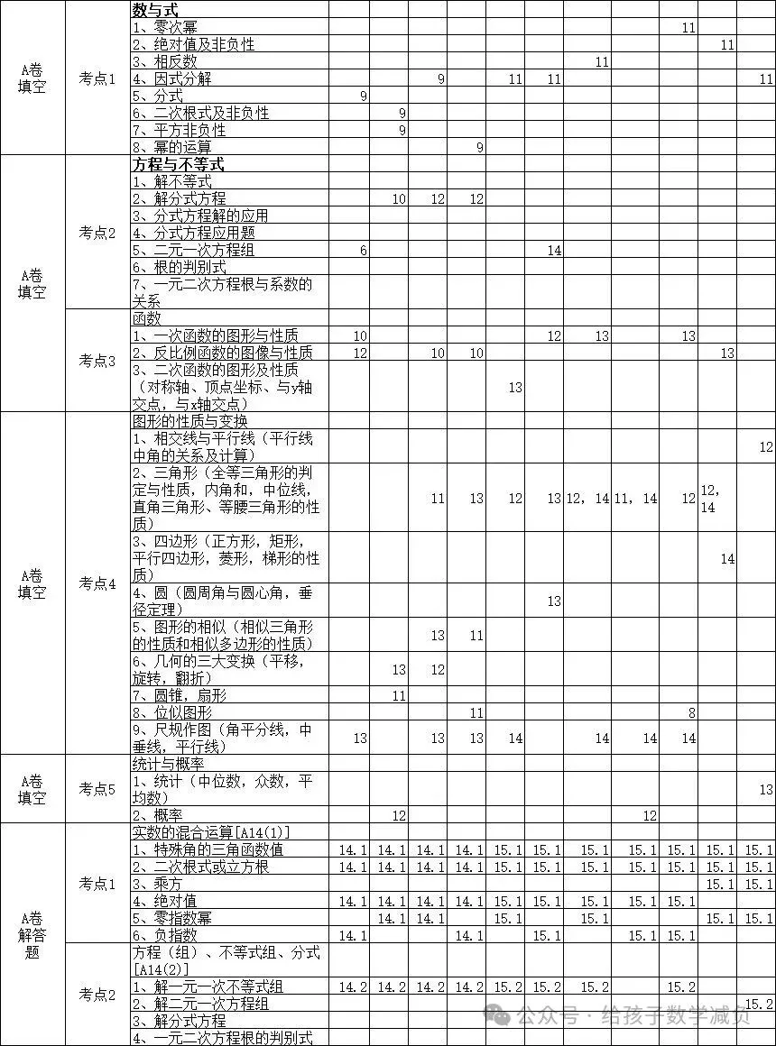 成都市中考数学A卷2015-2025年考点分析 第4张
