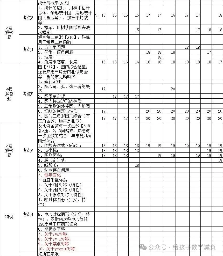成都市中考数学A卷2015-2025年考点分析 第5张