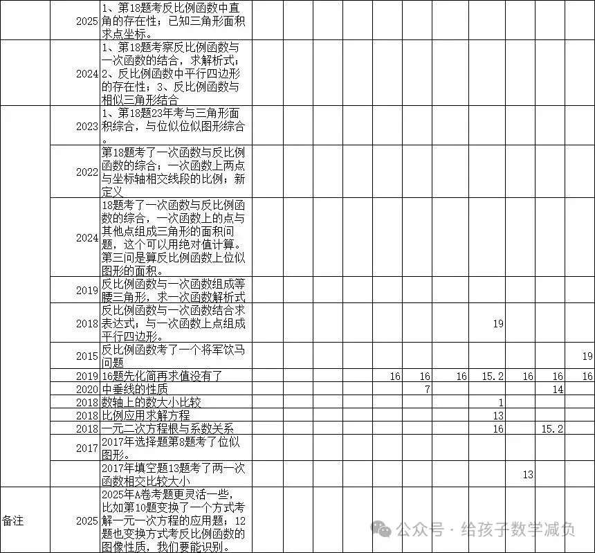 成都市中考数学A卷2015-2025年考点分析 第6张