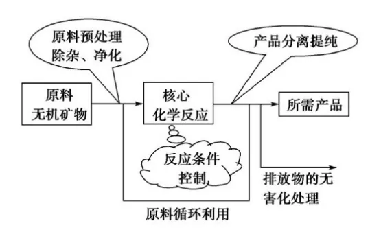 中考化学复习——初中化学工艺流程题解题策略 第2张