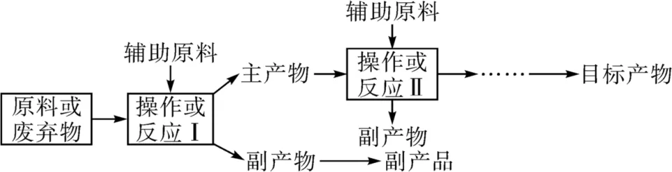 中考化学复习——初中化学工艺流程题解题策略 第3张