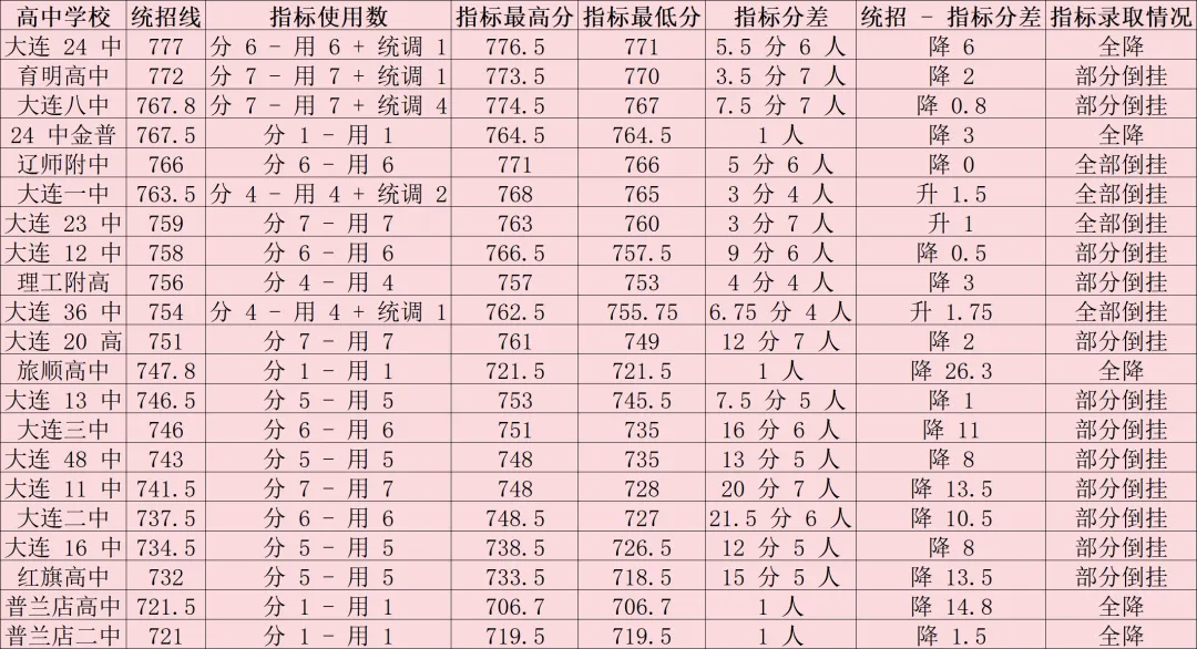 九中的中考指标使用数据分析 第1张