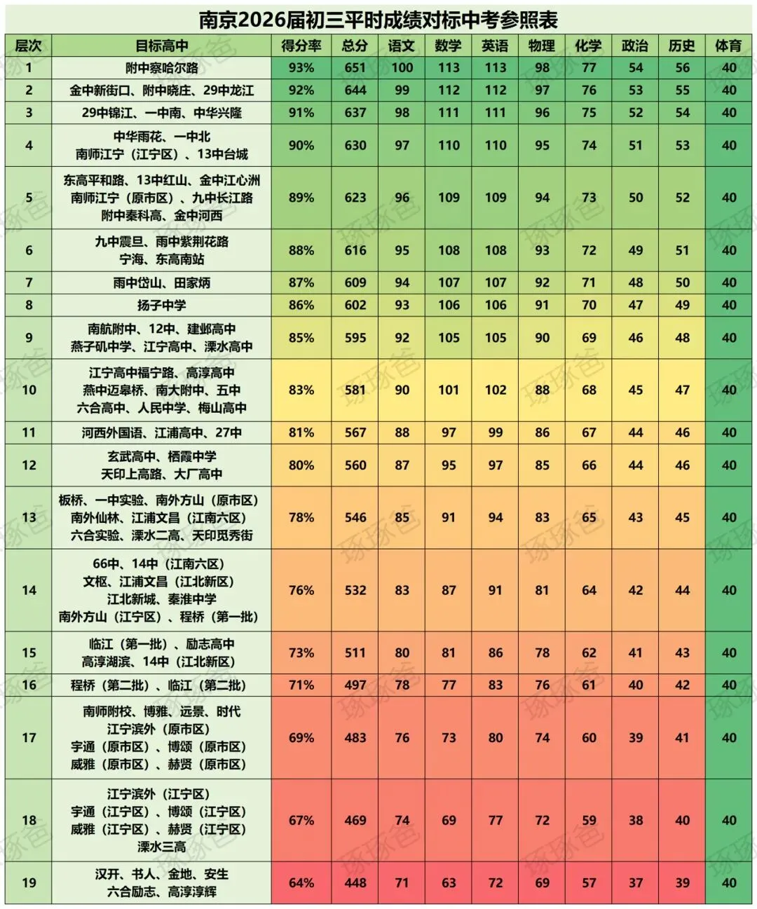 南京2026中考一模出分!如何理性定位目标高中? 第1张
