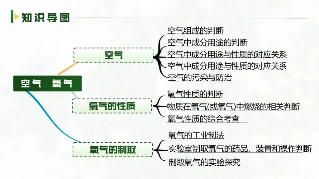 ��【2026中考】化学专题复习02《空气和氧气》精品课件+教学设计 第5张