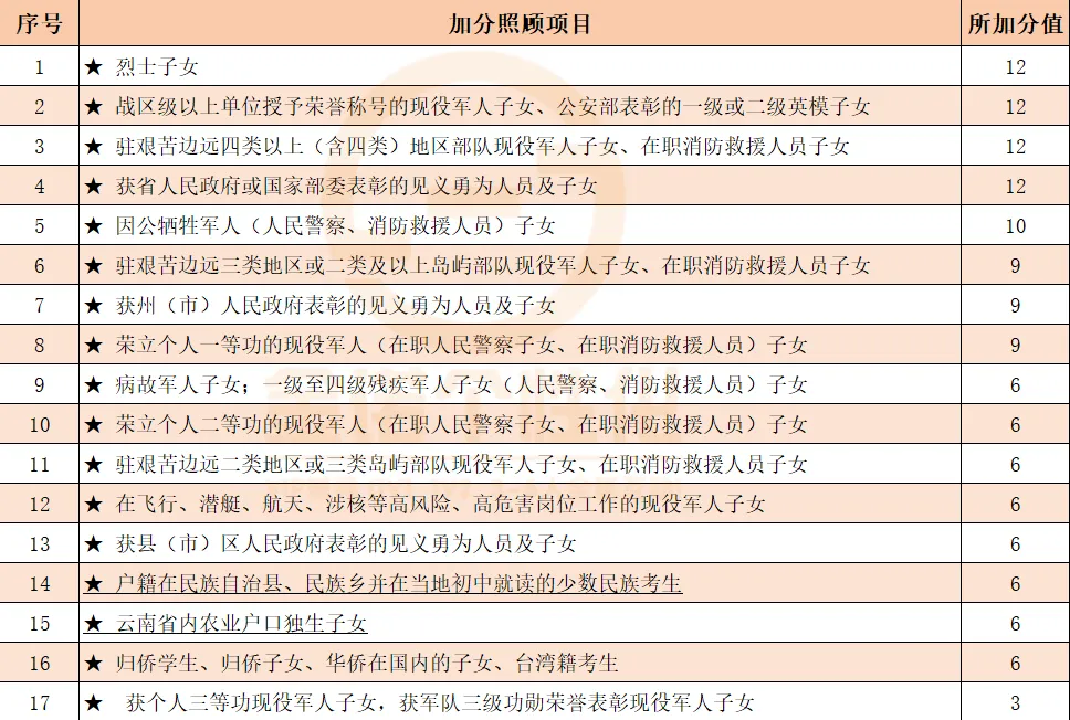 25年昆明中考最高加 12 分!这些考生可享优惠... 第2张