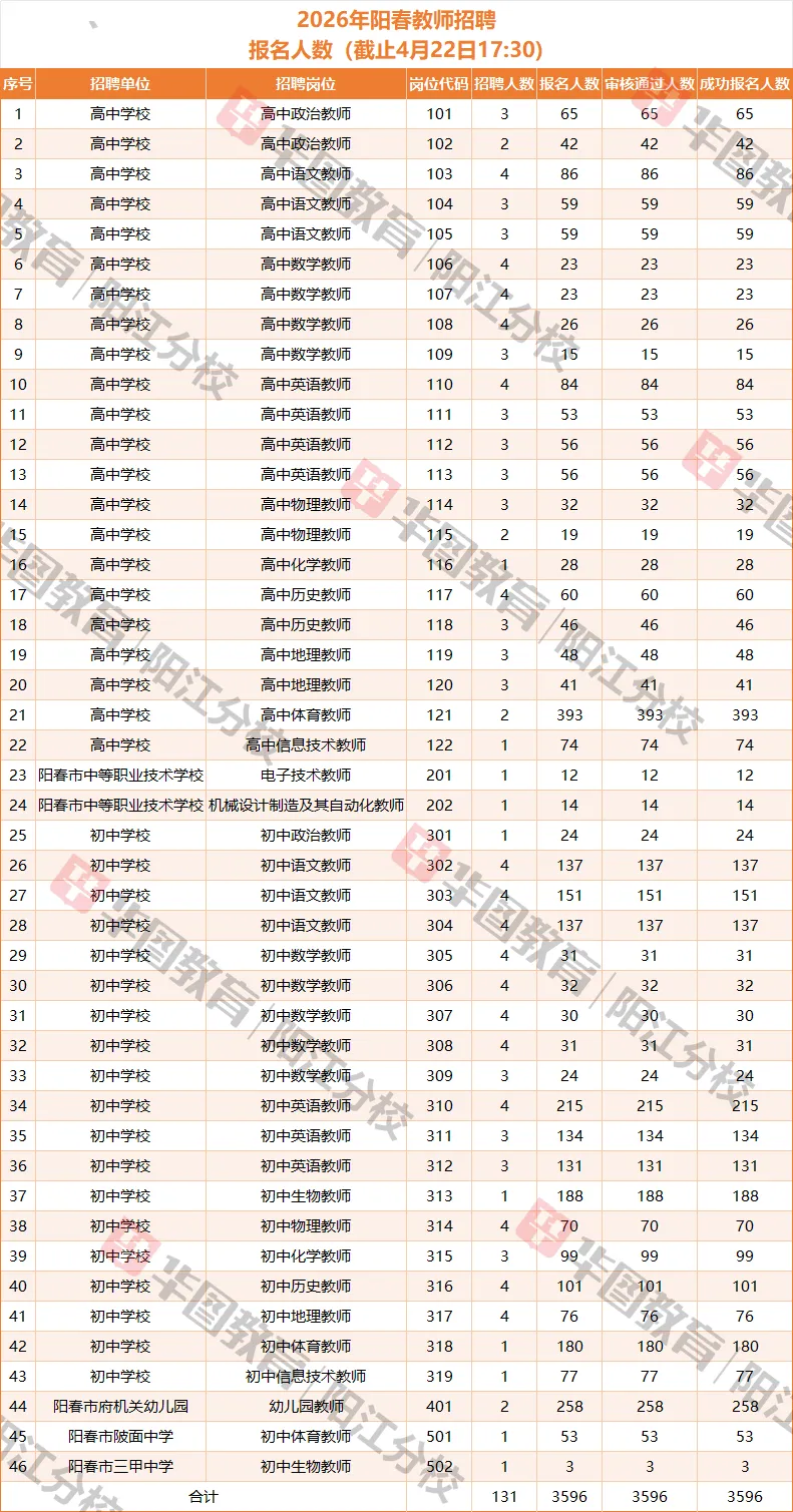最新!2026阳春教师考情攻略&真题分析来啦 第6张