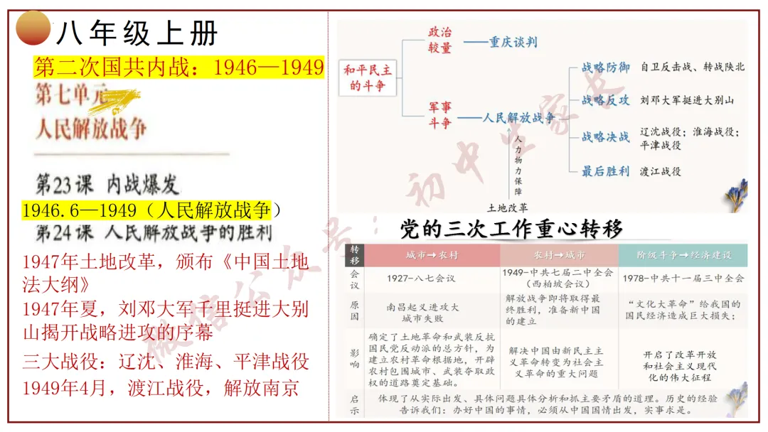 2026年中考历史冲刺复习课件,考前必看!(可打印) 第19张