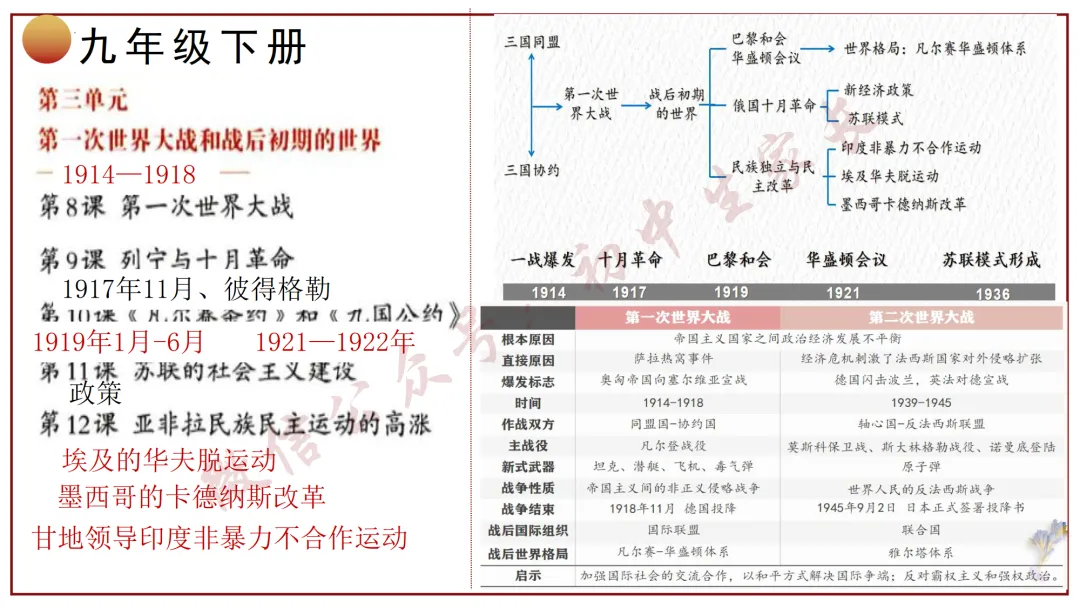 2026年中考历史冲刺复习课件,考前必看!(可打印) 第42张