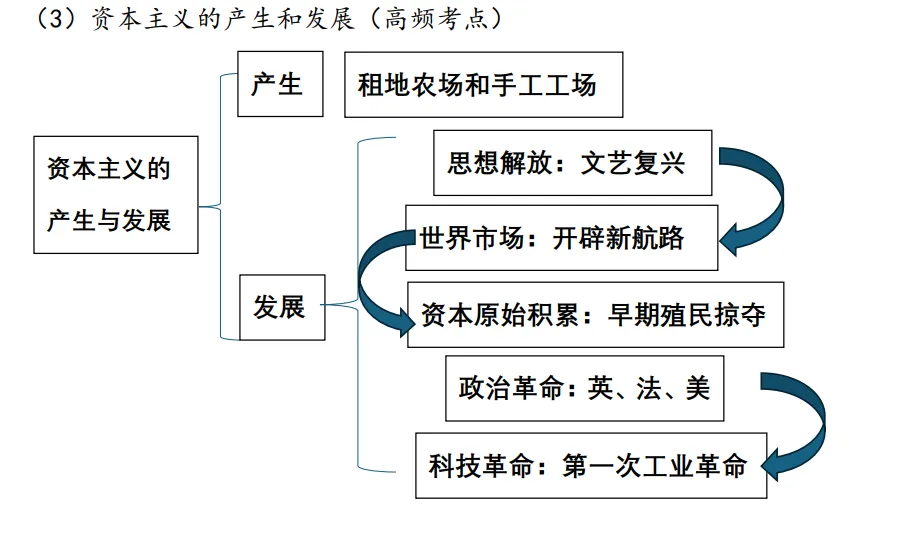 2026中考倒计时49天——世界史9个核心考点 第2张